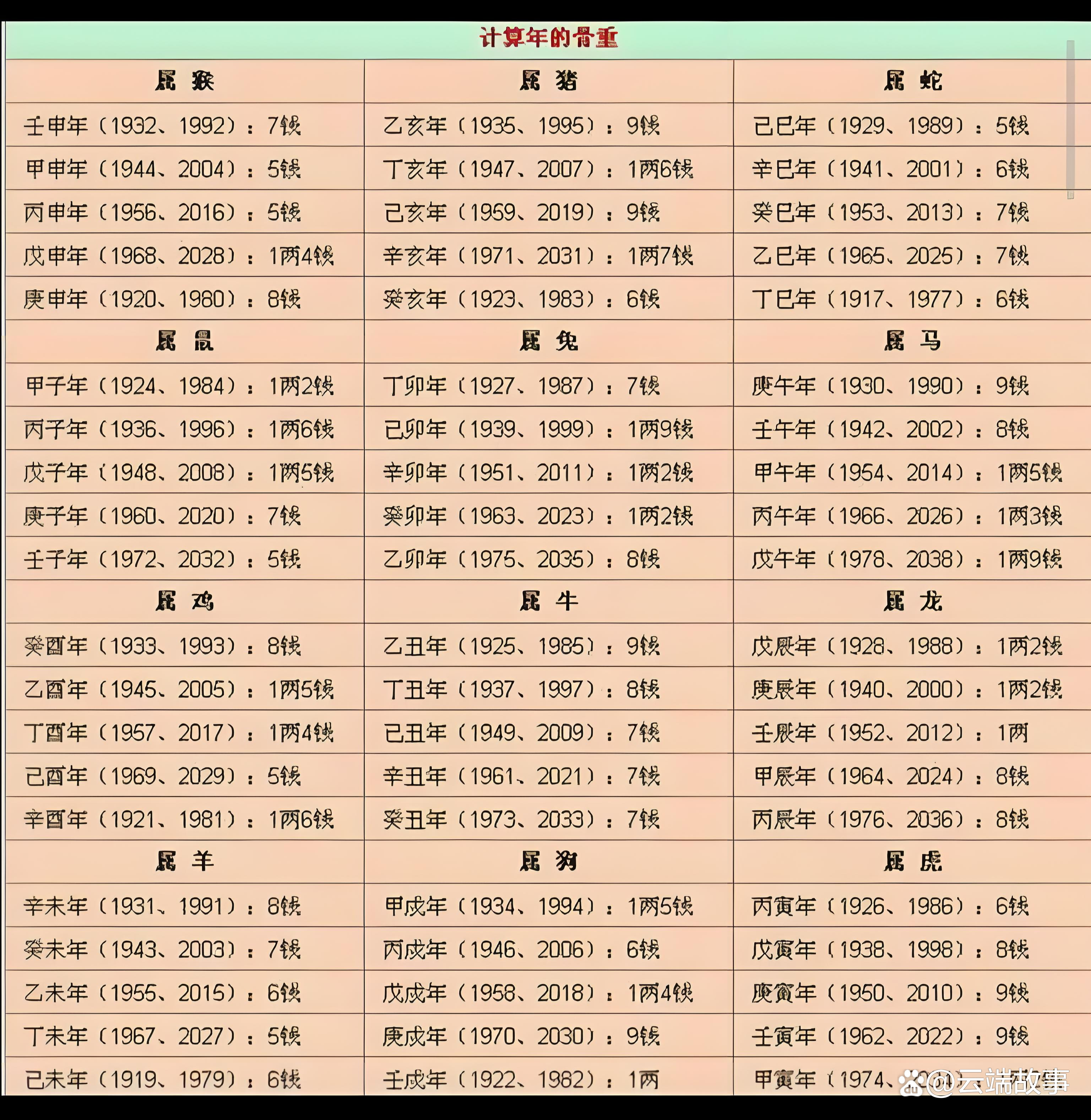 称骨算命对照表