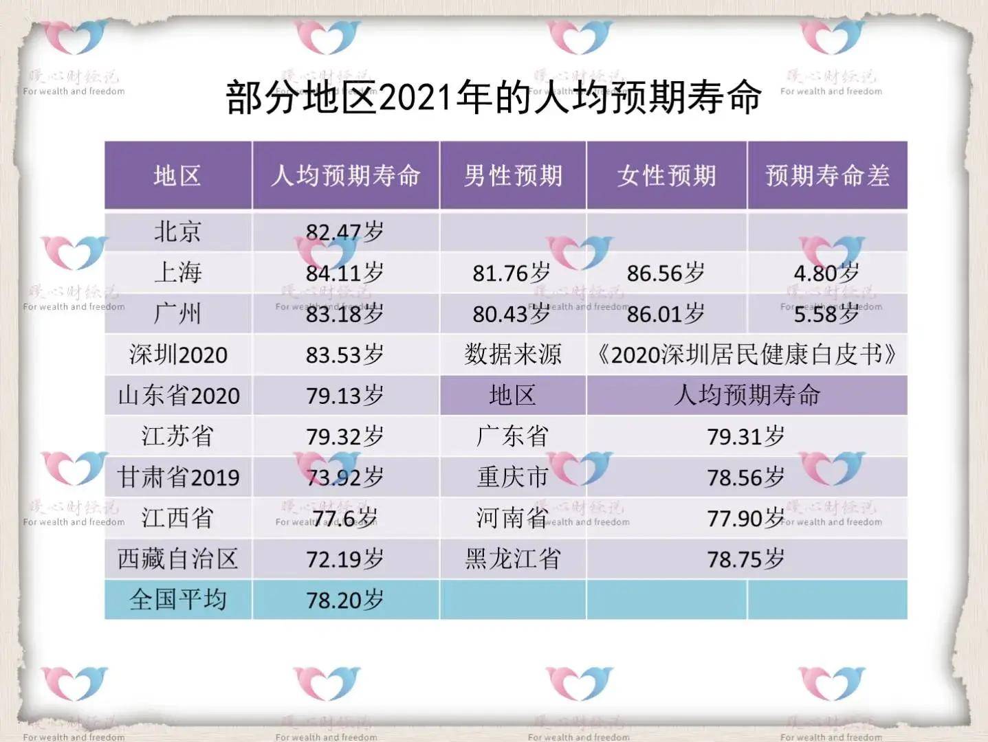 上海人均寿命
