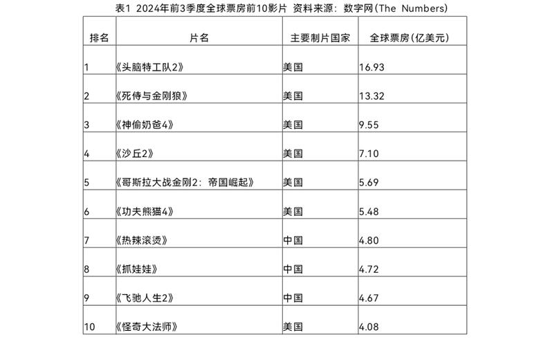 2020美国电影票房排行榜,2020美国电影票房排行榜最新