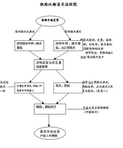 整车货运运输,整车货运运输组织流程图