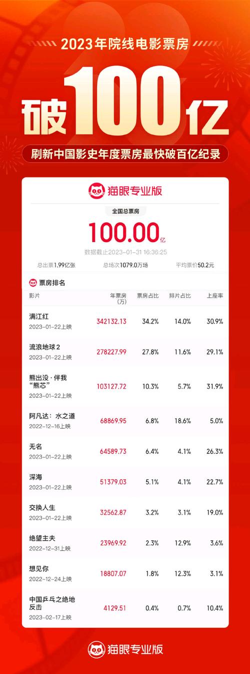 2023院线电影排行榜,2023院线电影排行榜前十名