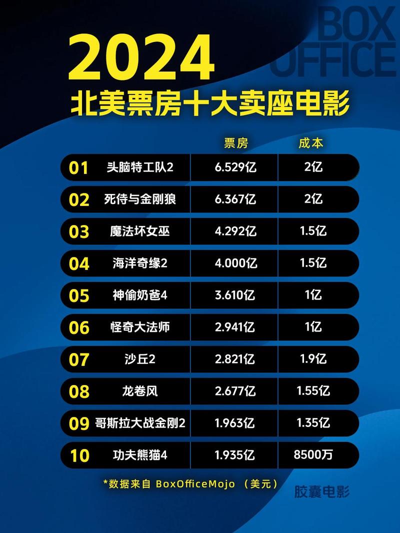 电影票房实时排行榜最新,今日电影票房实时排行榜最新