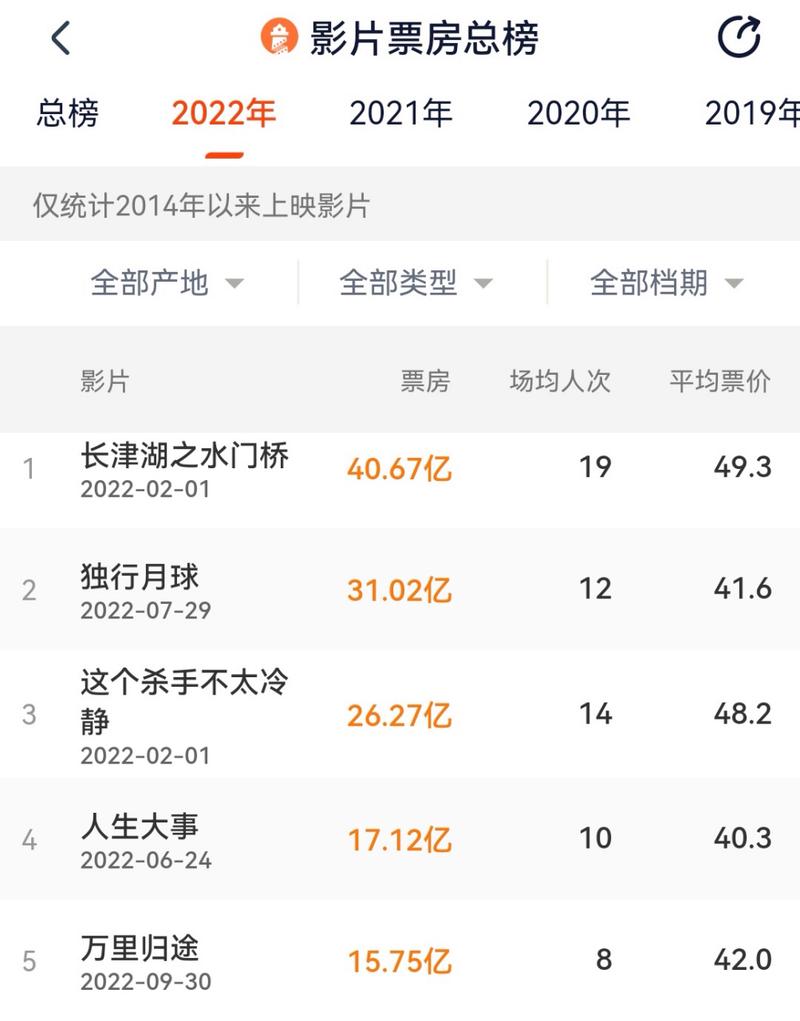 2022年票房电影排行榜最新,2022年票房电影排行榜最新