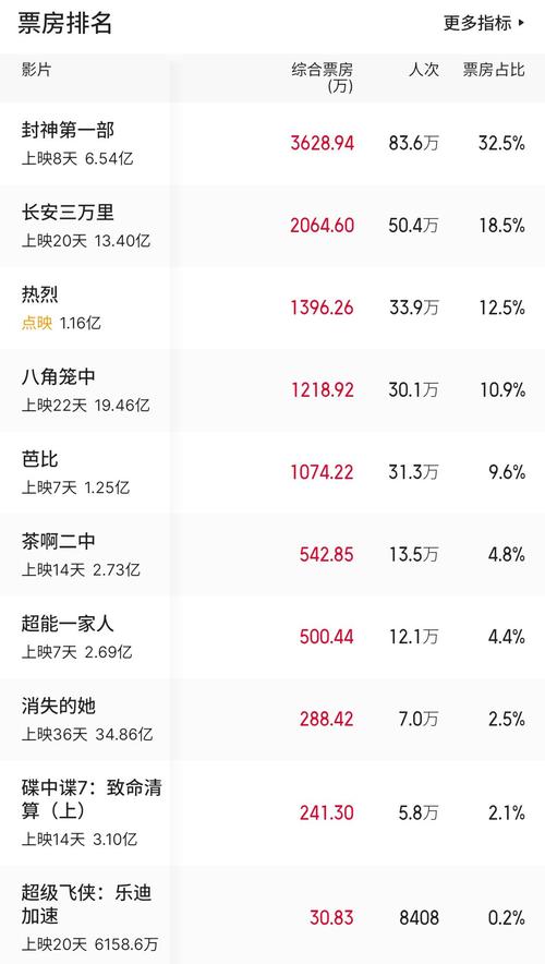 当前电影票房排行榜,当前电影票房排行榜前十名
