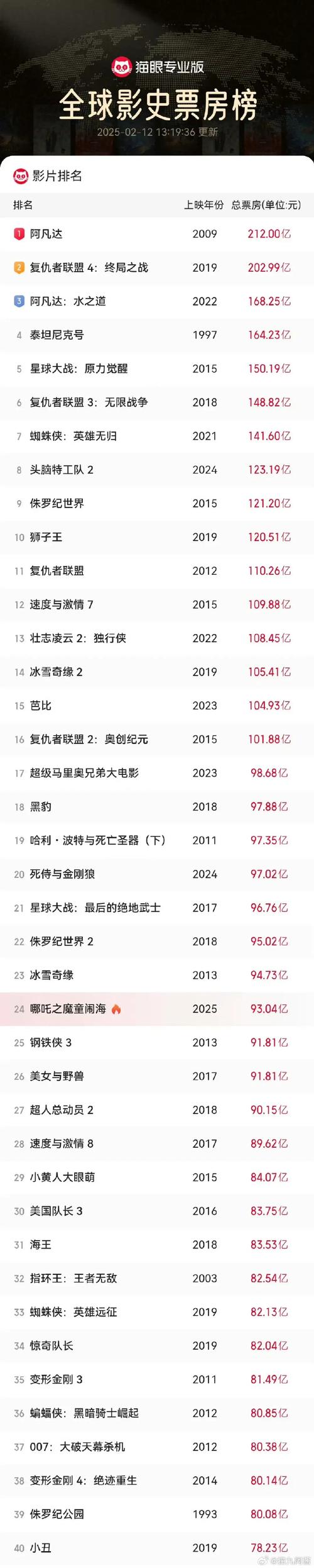 电影票房累计排行榜,电影票房累计排行榜实时