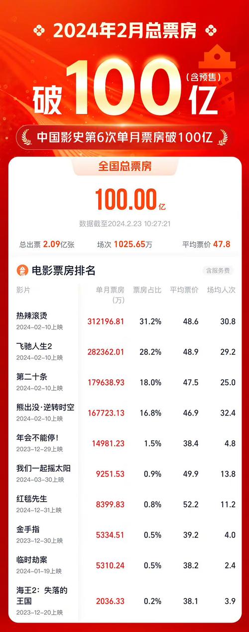 春节电影票房排行榜2024,春节电影票房排行榜2024最新