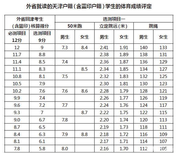 初中体育考试分数表,初中体育考试分数表天津