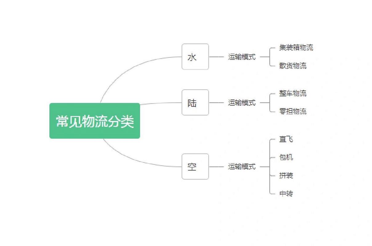 物流运输专业,物流运输专业就业方向