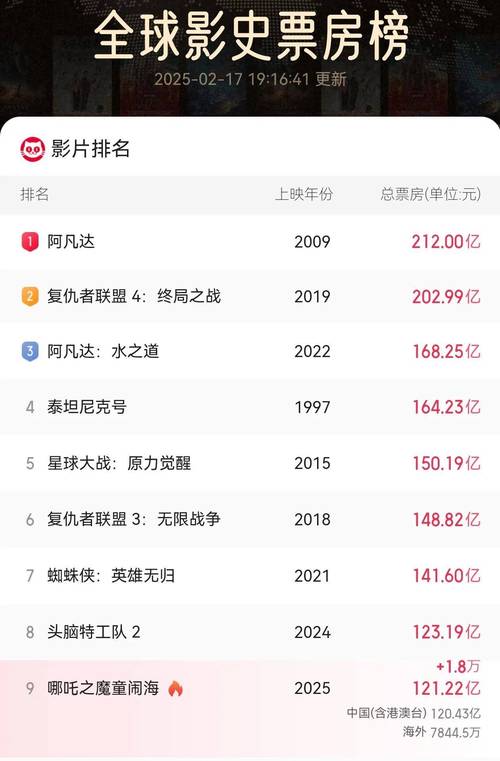 电影票房排行榜累计票房,电影票房排行榜累计票房怎么看